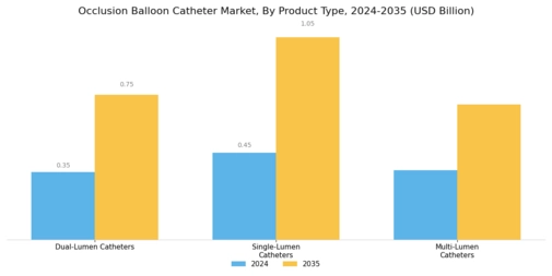 Occlusion Balloon Catheter Market Segment Image 1