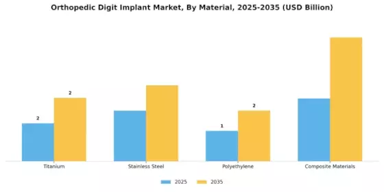 Orthopedic Digit Implant Market Segment Image 2
