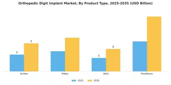 Orthopedic Digit Implant Market Segment Image 3
