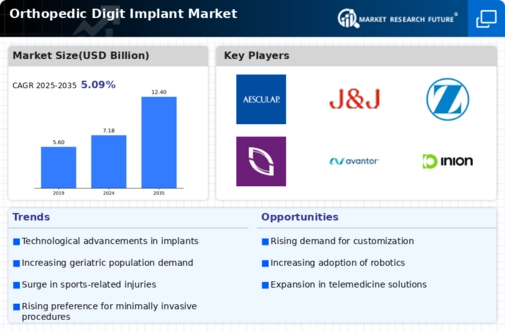 Orthopedic Digit Implant Market Infographic