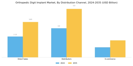 Orthopedic Digit Implant Market Segment Image 3