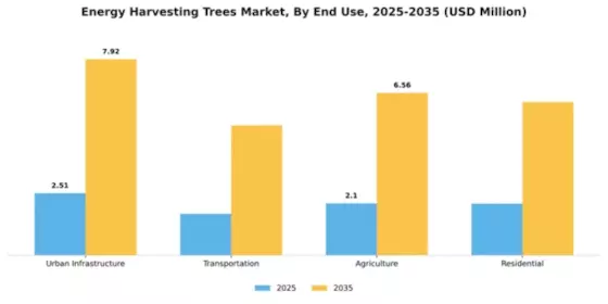 Energy Harvesting Trees Market Segment Image 2