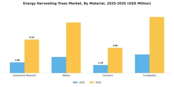 Energy Harvesting Trees Market Segment Image 3