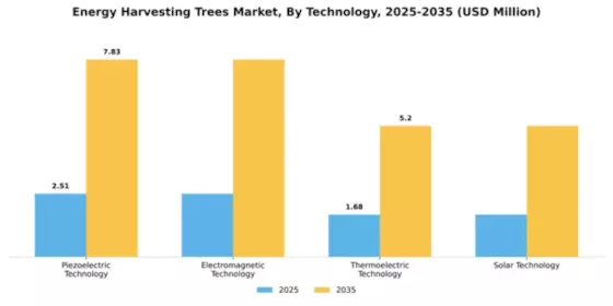 Energy Harvesting Trees Market Segment Image 4