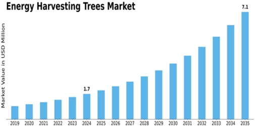 Energy Harvesting Trees Market Size