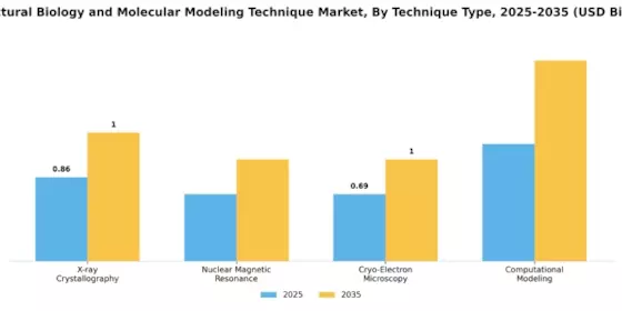 Structural Biology Molecular Modeling Technique Market Segment Image 3
