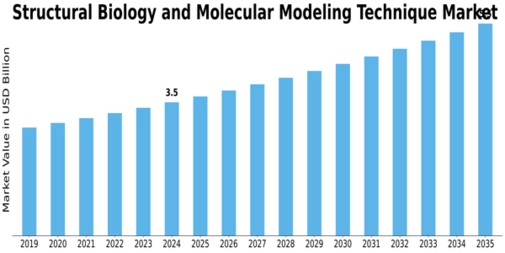 Structural Biology Molecular Modeling Technique Market Size
