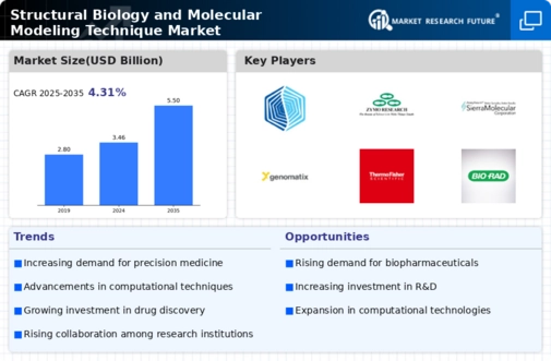Structural Biology Molecular Modeling Technique Market Infographic