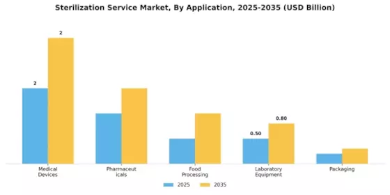 Sterilization Service Market Segment Image 0