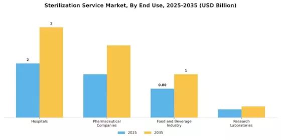 Sterilization Service Market Segment Image 1