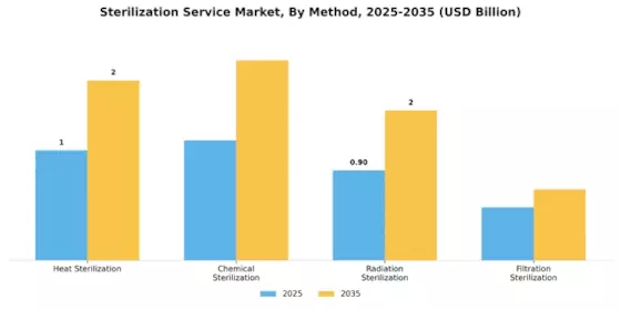Sterilization Service Market Segment Image 2