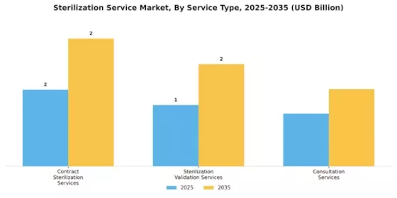 Sterilization Service Market Segment Image 3