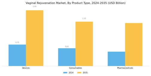 Vaginal Rejuvenation Market Segment Image 1