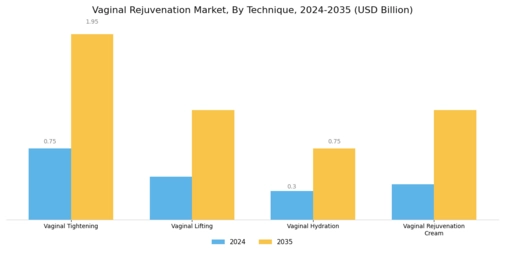 Vaginal Rejuvenation Market Segment Image 2
