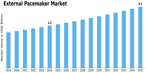 External Pacemaker Market Size