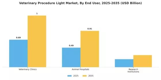Veterinary Procedure Light Market Segment Image 2