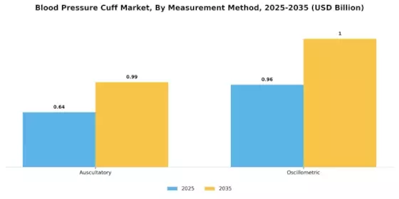 Blood Pressure Cuff Market Segment Image 2