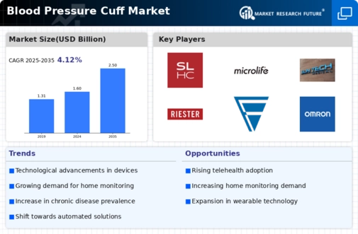 Blood Pressure Cuff Market Infographic