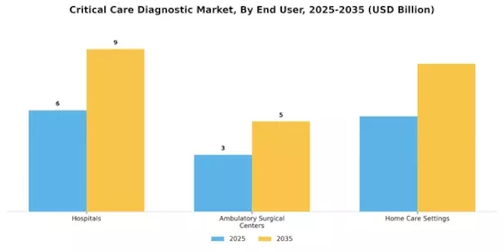 Critical Care Diagnostic Market Segment Image 1