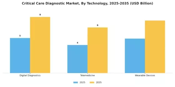 Critical Care Diagnostic Market Segment Image 2