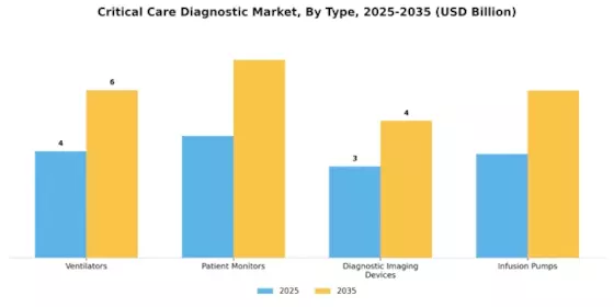 Critical Care Diagnostic Market Segment Image 3