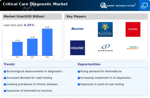 Critical Care Diagnostic Market Infographic