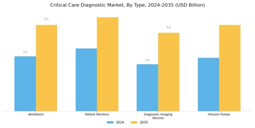 Critical Care Diagnostic Market Segment Image 0
