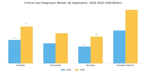 Critical Care Diagnostic Market Segment Image 1
