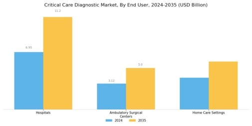 Critical Care Diagnostic Market Segment Image 2