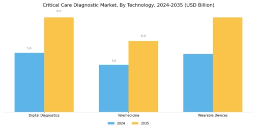 Critical Care Diagnostic Market Segment Image 3