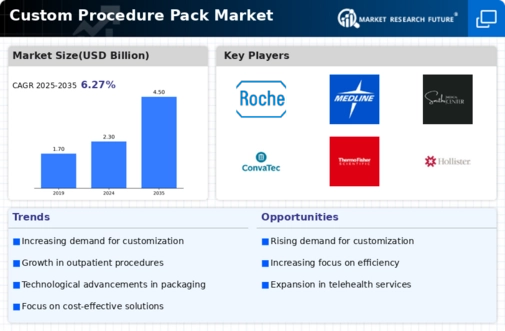 Custom Procedure Pack Market Infographic