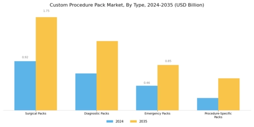 Custom Procedure Pack Market Segment Image 0