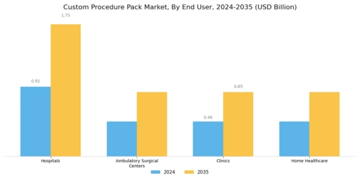 Custom Procedure Pack Market Segment Image 2