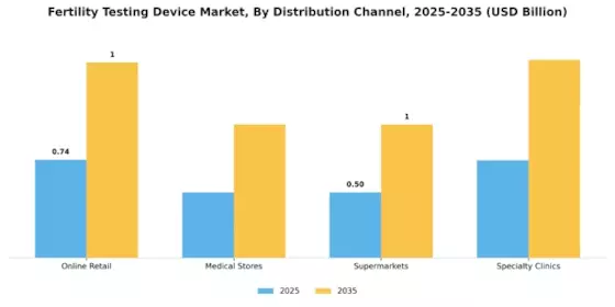 Fertility Testing Device Market Segment Image 1