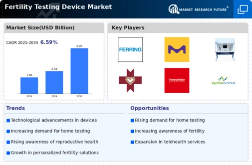 Fertility Testing Device Market Infographic