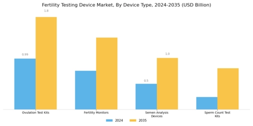 Fertility Testing Device Market Segment Image 0