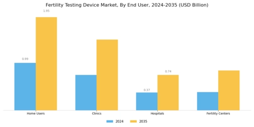 Fertility Testing Device Market Segment Image 1