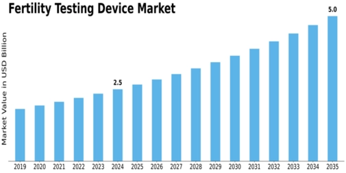 Fertility Testing Device Market Size