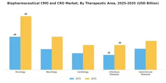 Biopharmaceutical CMO CRO Market Segment Image 3