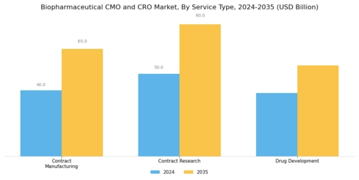 Biopharmaceutical CMO CRO Market Segment Image 0