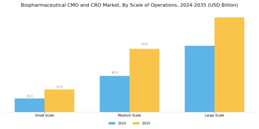 Biopharmaceutical CMO CRO Market Segment Image 3