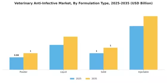 Veterinary Anti Infective Market Segment Image 2