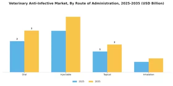 Veterinary Anti Infective Market Segment Image 3