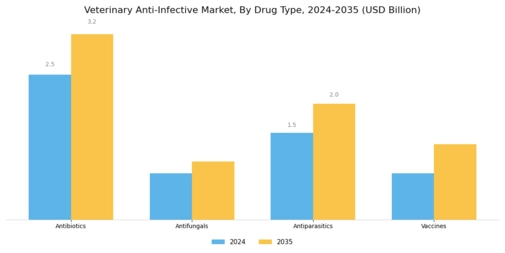 Veterinary Anti Infective Market Segment Image 0