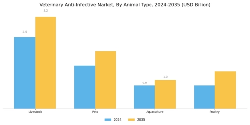 Veterinary Anti Infective Market Segment Image 1