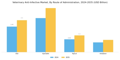 Veterinary Anti Infective Market Segment Image 2
