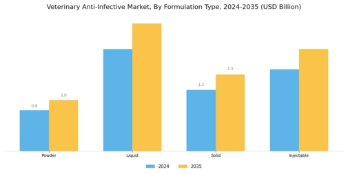 Veterinary Anti Infective Market Segment Image 3