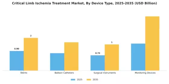 Critical Limb Ischemia Treatment Market Segment Image 0