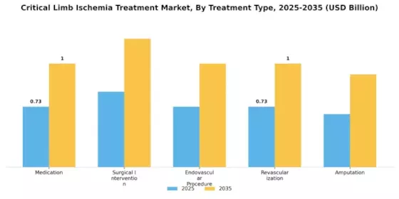 Critical Limb Ischemia Treatment Market Segment Image 3