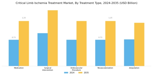 Critical Limb Ischemia Treatment Market Segment Image 0